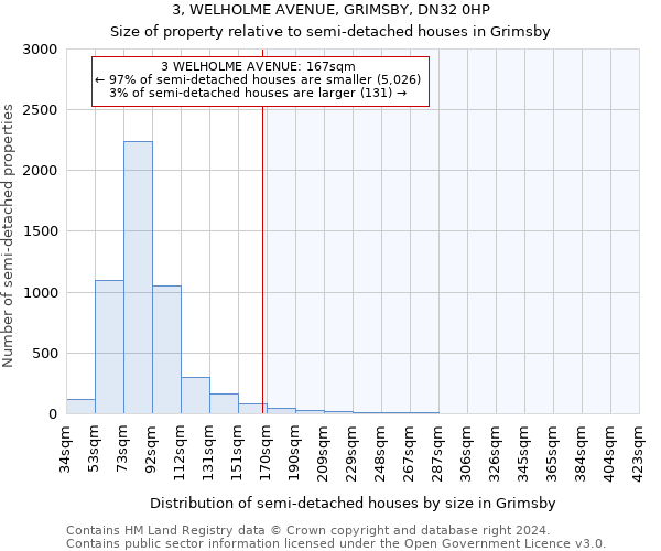 3, WELHOLME AVENUE, GRIMSBY, DN32 0HP: Size of property relative to detached houses in Grimsby