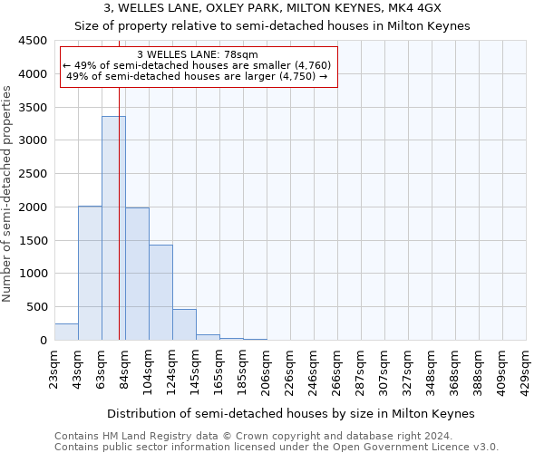 3, WELLES LANE, OXLEY PARK, MILTON KEYNES, MK4 4GX: Size of property relative to detached houses in Milton Keynes