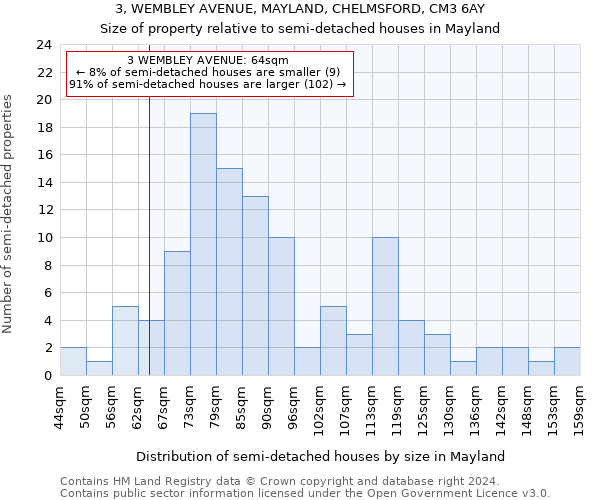 3, WEMBLEY AVENUE, MAYLAND, CHELMSFORD, CM3 6AY: Size of property relative to detached houses in Mayland