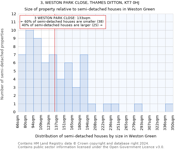 3, WESTON PARK CLOSE, THAMES DITTON, KT7 0HJ: Size of property relative to detached houses in Weston Green