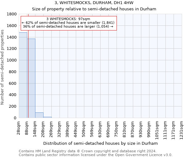 3, WHITESMOCKS, DURHAM, DH1 4HW: Size of property relative to detached houses in Durham