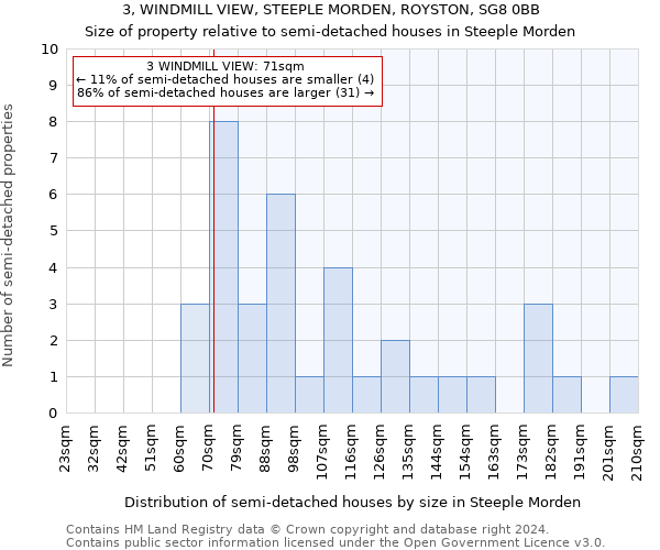3, WINDMILL VIEW, STEEPLE MORDEN, ROYSTON, SG8 0BB: Size of property relative to detached houses in Steeple Morden