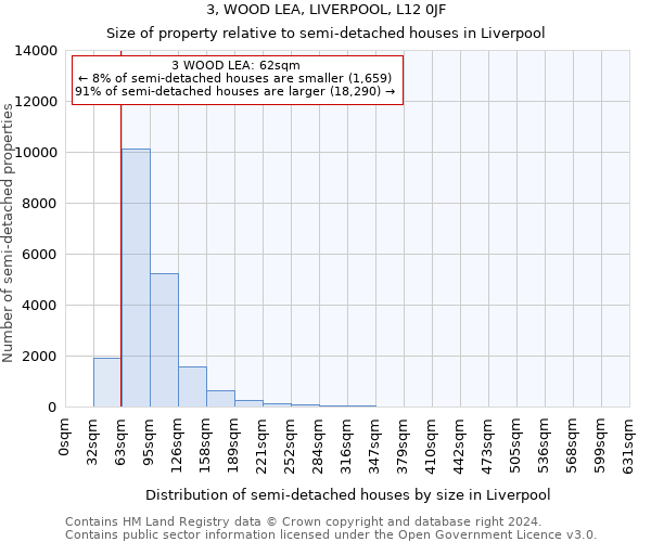 3, WOOD LEA, LIVERPOOL, L12 0JF: Size of property relative to detached houses in Liverpool