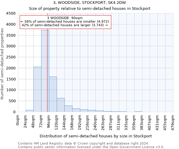 3, WOODSIDE, STOCKPORT, SK4 2DW: Size of property relative to detached houses in Stockport