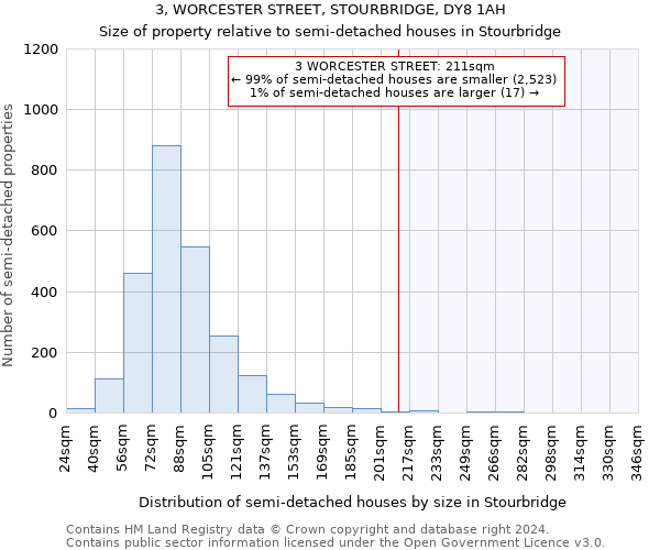 3, WORCESTER STREET, STOURBRIDGE, DY8 1AH: Size of property relative to detached houses in Stourbridge