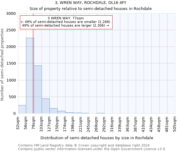 3, WREN WAY, ROCHDALE, OL16 4FY: Size of property relative to detached houses in Rochdale