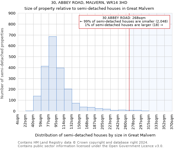 30, ABBEY ROAD, MALVERN, WR14 3HD: Size of property relative to detached houses in Great Malvern