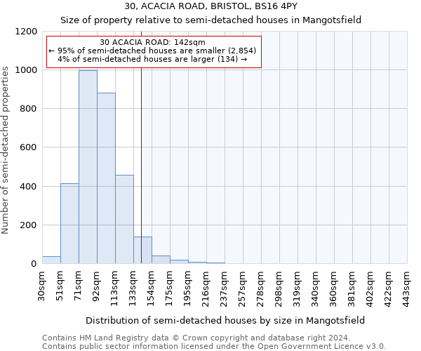 30, ACACIA ROAD, BRISTOL, BS16 4PY: Size of property relative to detached houses in Mangotsfield