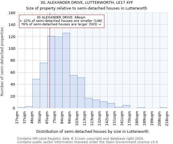 30, ALEXANDER DRIVE, LUTTERWORTH, LE17 4YF: Size of property relative to detached houses in Lutterworth