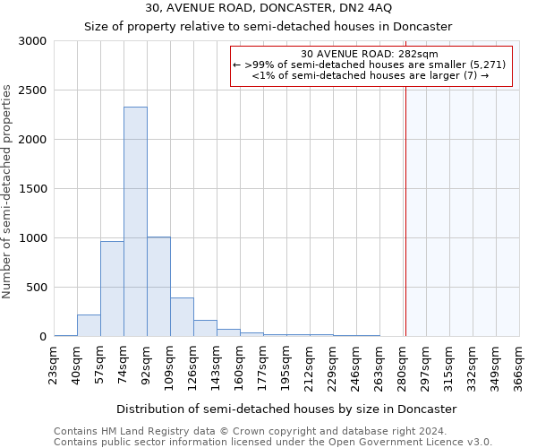 30, AVENUE ROAD, DONCASTER, DN2 4AQ: Size of property relative to detached houses in Doncaster