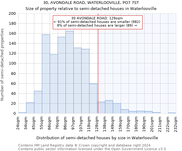 30, AVONDALE ROAD, WATERLOOVILLE, PO7 7ST: Size of property relative to detached houses in Waterlooville