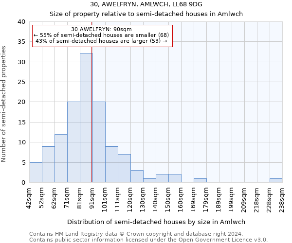 30, AWELFRYN, AMLWCH, LL68 9DG: Size of property relative to detached houses in Amlwch