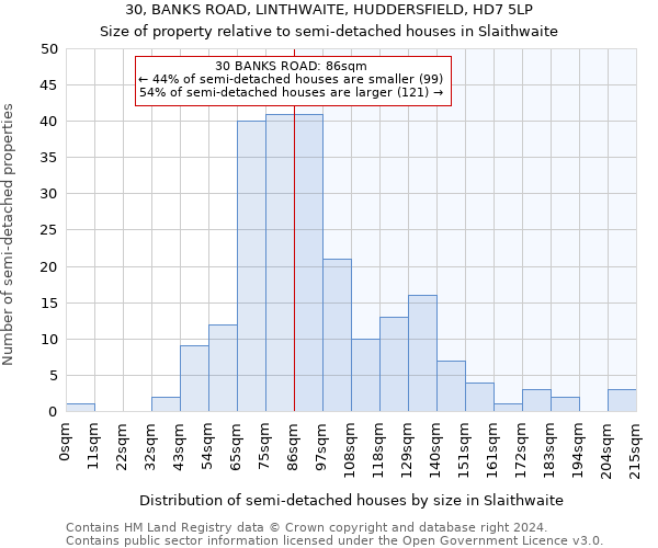 30, BANKS ROAD, LINTHWAITE, HUDDERSFIELD, HD7 5LP: Size of property relative to detached houses in Slaithwaite