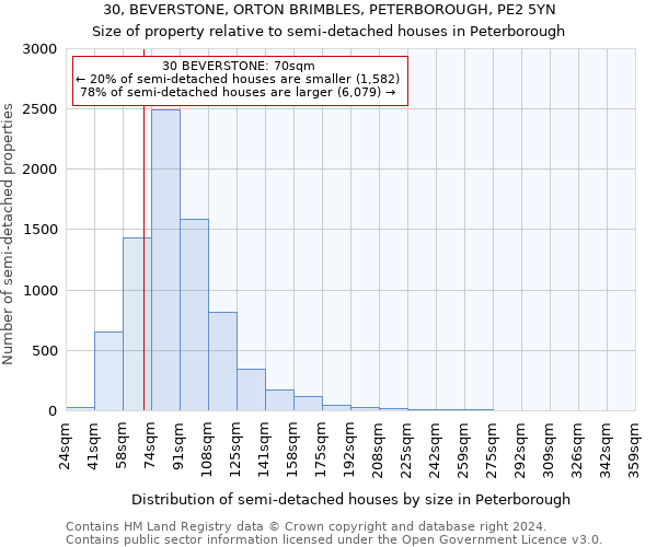 30, BEVERSTONE, ORTON BRIMBLES, PETERBOROUGH, PE2 5YN: Size of property relative to detached houses in Peterborough