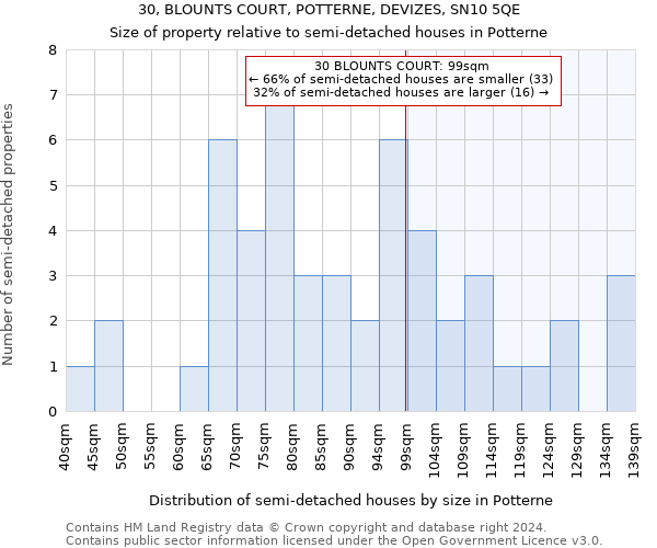 30, BLOUNTS COURT, POTTERNE, DEVIZES, SN10 5QE: Size of property relative to detached houses in Potterne