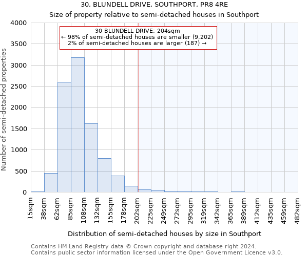 30, BLUNDELL DRIVE, SOUTHPORT, PR8 4RE: Size of property relative to detached houses in Southport