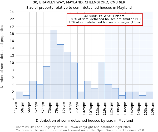 30, BRAMLEY WAY, MAYLAND, CHELMSFORD, CM3 6ER: Size of property relative to detached houses in Mayland