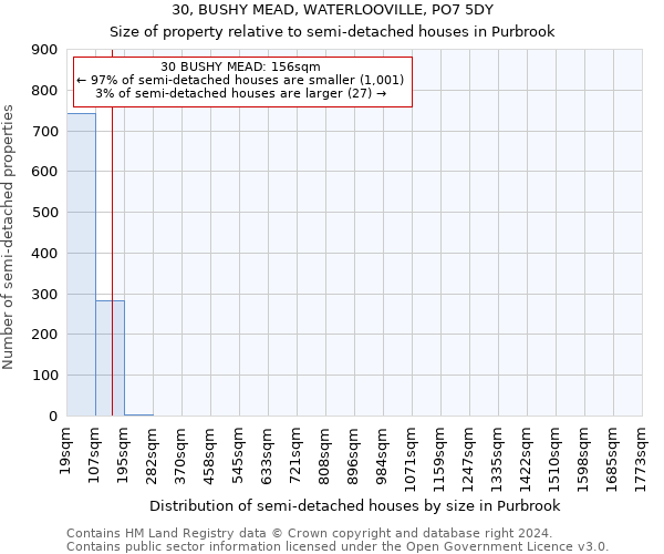 30, BUSHY MEAD, WATERLOOVILLE, PO7 5DY: Size of property relative to detached houses in Purbrook