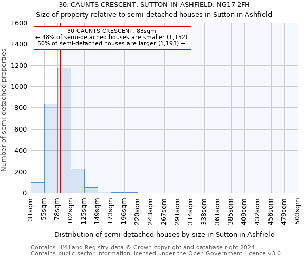 30, CAUNTS CRESCENT, SUTTON-IN-ASHFIELD, NG17 2FH: Size of property relative to detached houses in Sutton in Ashfield