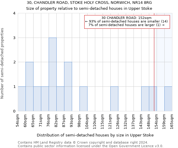 30, CHANDLER ROAD, STOKE HOLY CROSS, NORWICH, NR14 8RG: Size of property relative to detached houses in Upper Stoke