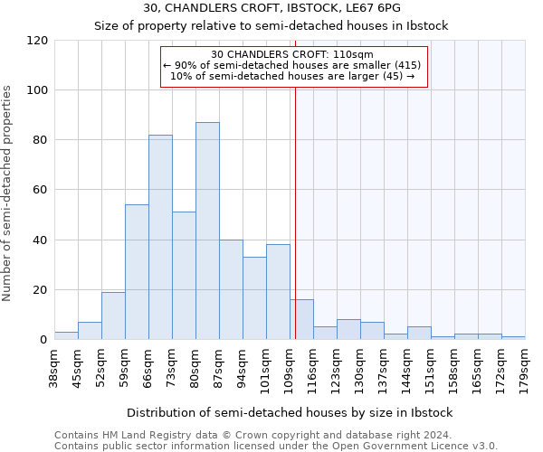 30, CHANDLERS CROFT, IBSTOCK, LE67 6PG: Size of property relative to detached houses in Ibstock