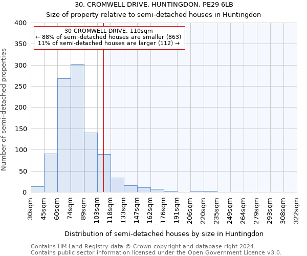 30, CROMWELL DRIVE, HUNTINGDON, PE29 6LB: Size of property relative to detached houses in Huntingdon