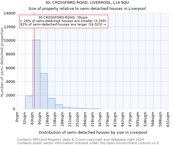 30, CROSSFORD ROAD, LIVERPOOL, L14 9QU: Size of property relative to detached houses in Liverpool