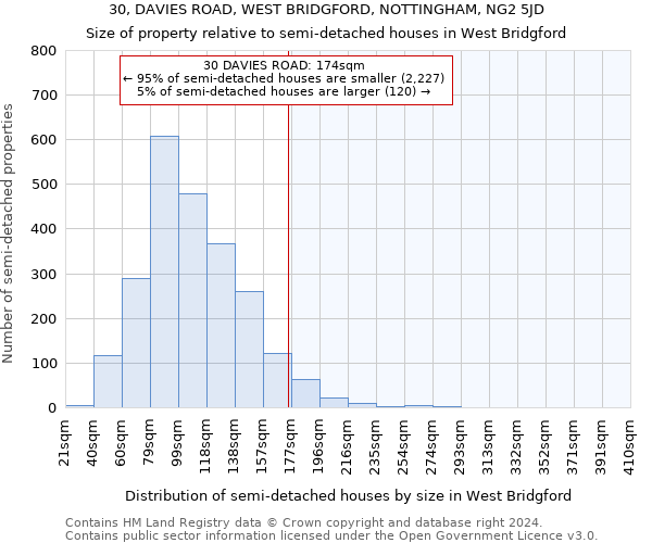 30, DAVIES ROAD, WEST BRIDGFORD, NOTTINGHAM, NG2 5JD: Size of property relative to detached houses in West Bridgford