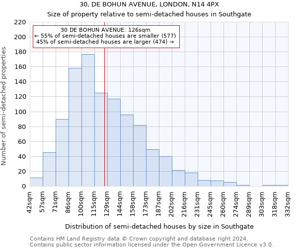 30, DE BOHUN AVENUE, LONDON, N14 4PX: Size of property relative to detached houses in Southgate