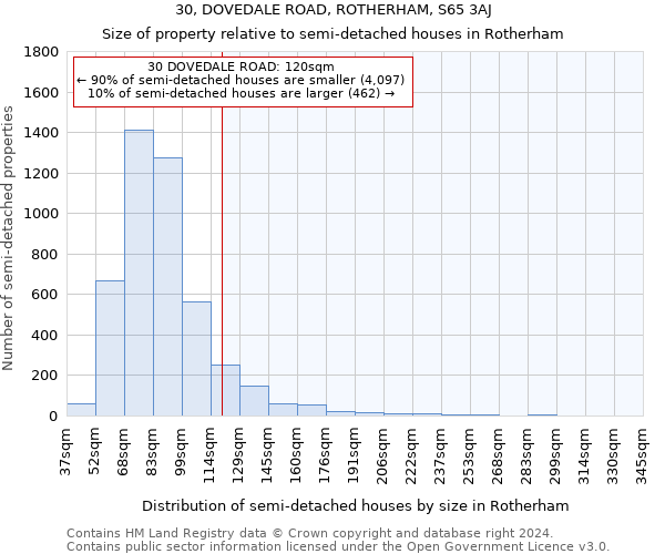 30, DOVEDALE ROAD, ROTHERHAM, S65 3AJ: Size of property relative to detached houses in Rotherham