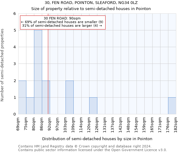 30, FEN ROAD, POINTON, SLEAFORD, NG34 0LZ: Size of property relative to detached houses in Pointon