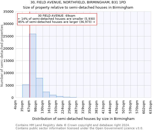 30, FIELD AVENUE, NORTHFIELD, BIRMINGHAM, B31 1PD: Size of property relative to detached houses in Birmingham