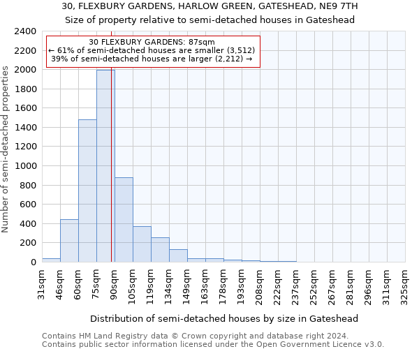 30, FLEXBURY GARDENS, HARLOW GREEN, GATESHEAD, NE9 7TH: Size of property relative to detached houses in Gateshead