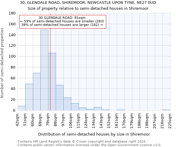 30, GLENDALE ROAD, SHIREMOOR, NEWCASTLE UPON TYNE, NE27 0UD: Size of property relative to detached houses in Shiremoor