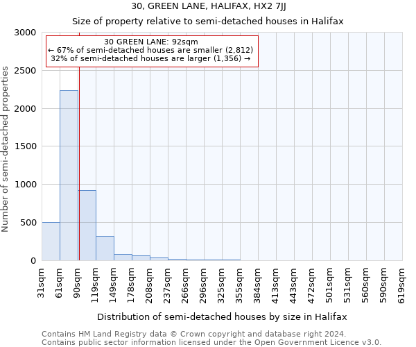 30, GREEN LANE, HALIFAX, HX2 7JJ: Size of property relative to detached houses in Halifax