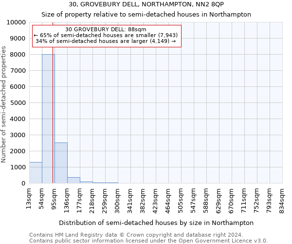 30, GROVEBURY DELL, NORTHAMPTON, NN2 8QP: Size of property relative to detached houses in Northampton