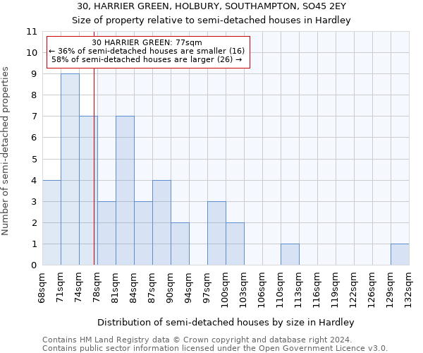 30, HARRIER GREEN, HOLBURY, SOUTHAMPTON, SO45 2EY: Size of property relative to detached houses in Hardley