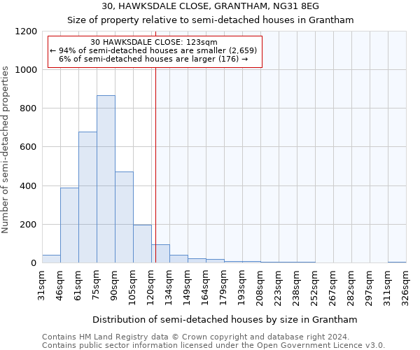30, HAWKSDALE CLOSE, GRANTHAM, NG31 8EG: Size of property relative to detached houses in Grantham