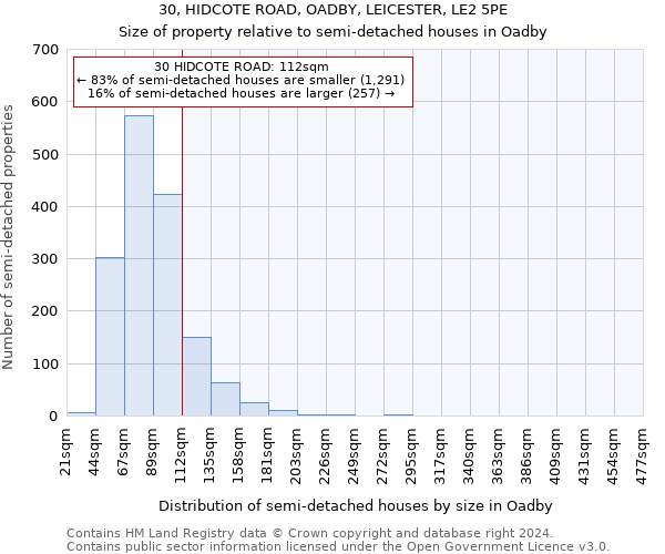 30, HIDCOTE ROAD, OADBY, LEICESTER, LE2 5PE: Size of property relative to detached houses in Oadby