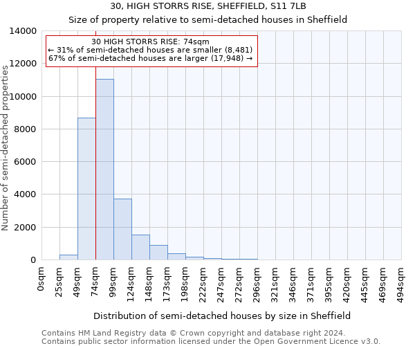 30, HIGH STORRS RISE, SHEFFIELD, S11 7LB: Size of property relative to detached houses in Sheffield