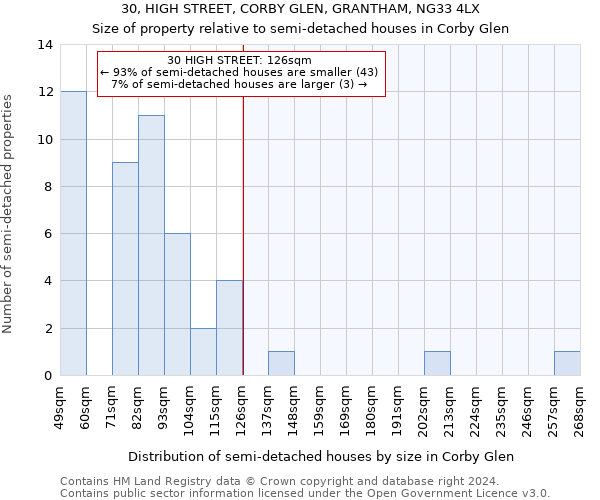 30, HIGH STREET, CORBY GLEN, GRANTHAM, NG33 4LX: Size of property relative to detached houses in Corby Glen