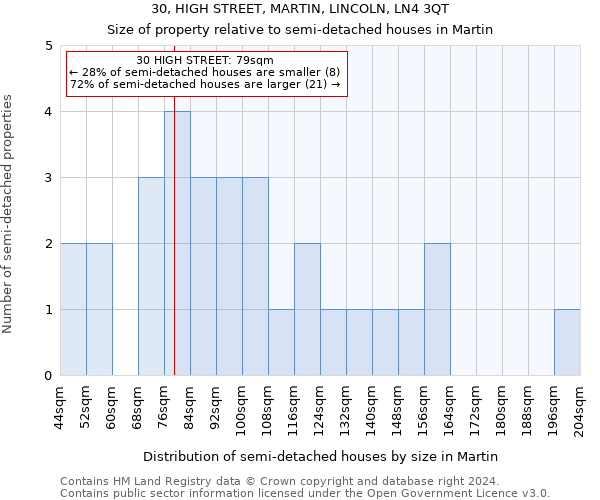 30, HIGH STREET, MARTIN, LINCOLN, LN4 3QT: Size of property relative to detached houses in Martin