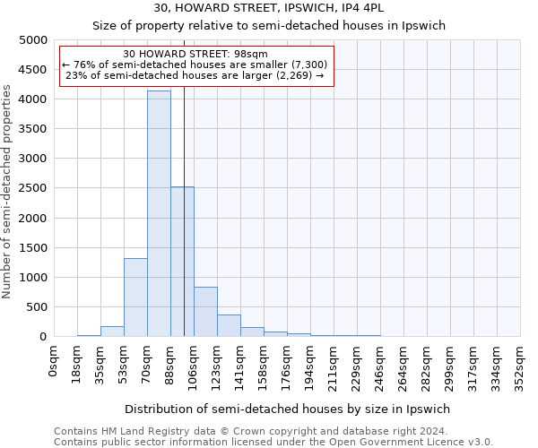 30, HOWARD STREET, IPSWICH, IP4 4PL: Size of property relative to detached houses in Ipswich