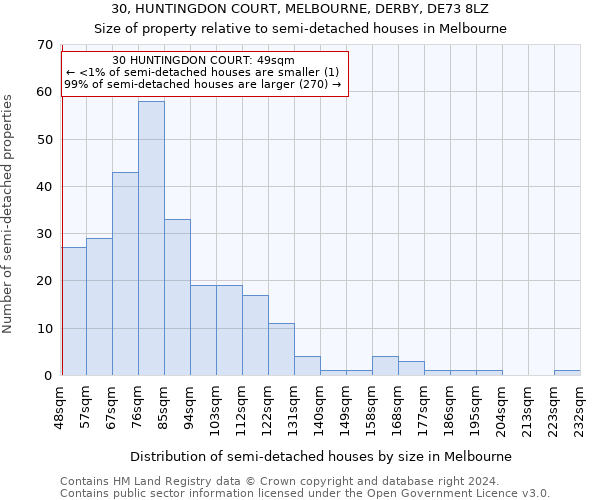 30, HUNTINGDON COURT, MELBOURNE, DERBY, DE73 8LZ: Size of property relative to detached houses in Melbourne