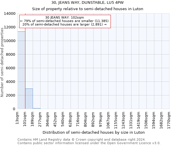 30, JEANS WAY, DUNSTABLE, LU5 4PW: Size of property relative to detached houses in Luton