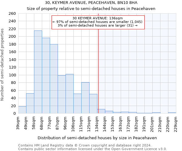 30, KEYMER AVENUE, PEACEHAVEN, BN10 8HA: Size of property relative to detached houses in Peacehaven