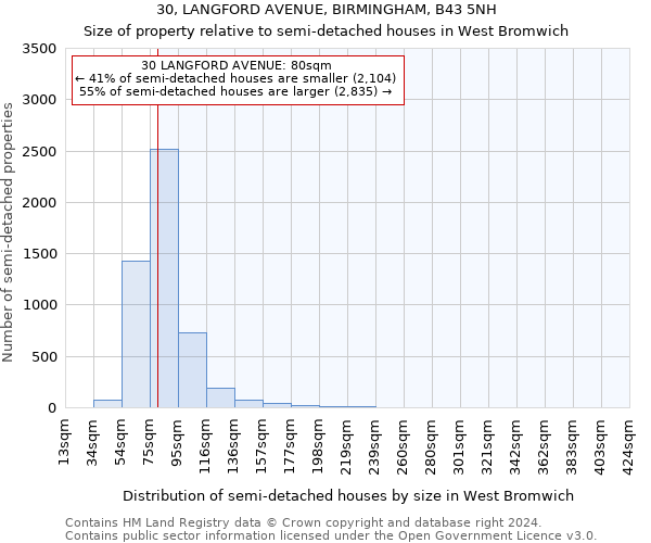 30, LANGFORD AVENUE, BIRMINGHAM, B43 5NH: Size of property relative to detached houses in West Bromwich