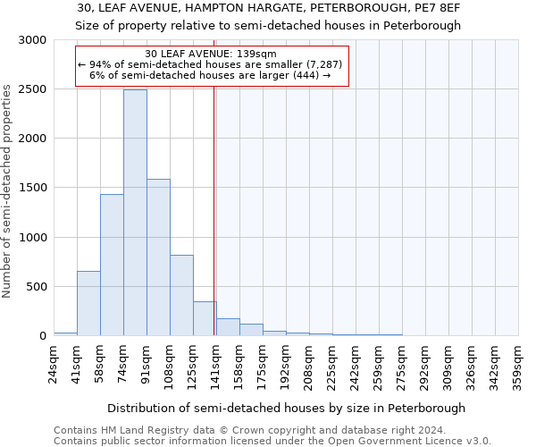 30, LEAF AVENUE, HAMPTON HARGATE, PETERBOROUGH, PE7 8EF: Size of property relative to detached houses in Peterborough