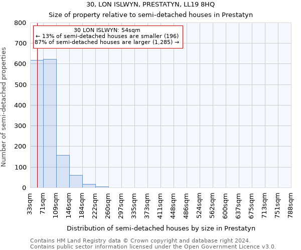 30, LON ISLWYN, PRESTATYN, LL19 8HQ: Size of property relative to detached houses in Prestatyn