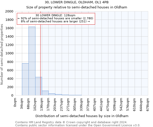 30, LOWER DINGLE, OLDHAM, OL1 4PB: Size of property relative to detached houses in Oldham